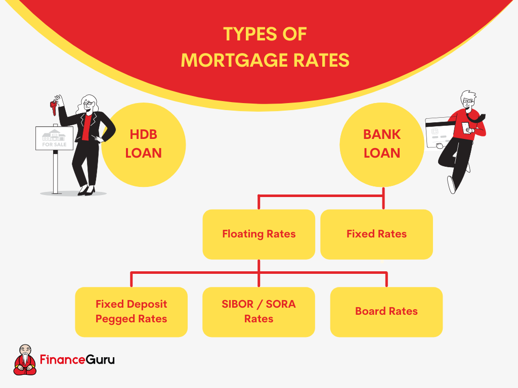 Infographic illustration of the different types of mortgage rates in Singapore